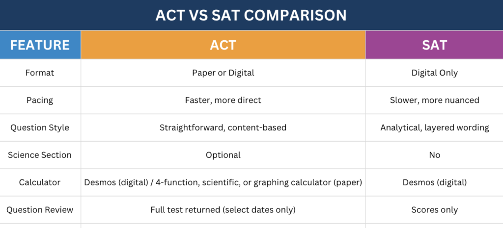 Side-by-side comparison of the Digital SAT and ACT to help families decide which standardized test fits their student best.